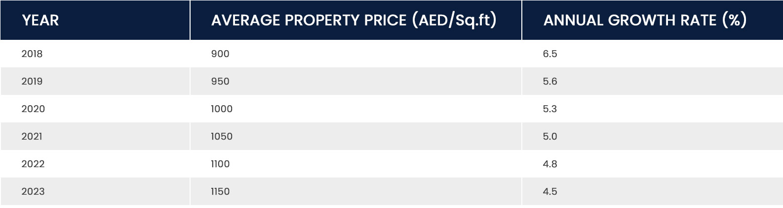 Average-Property-Price-Furjan